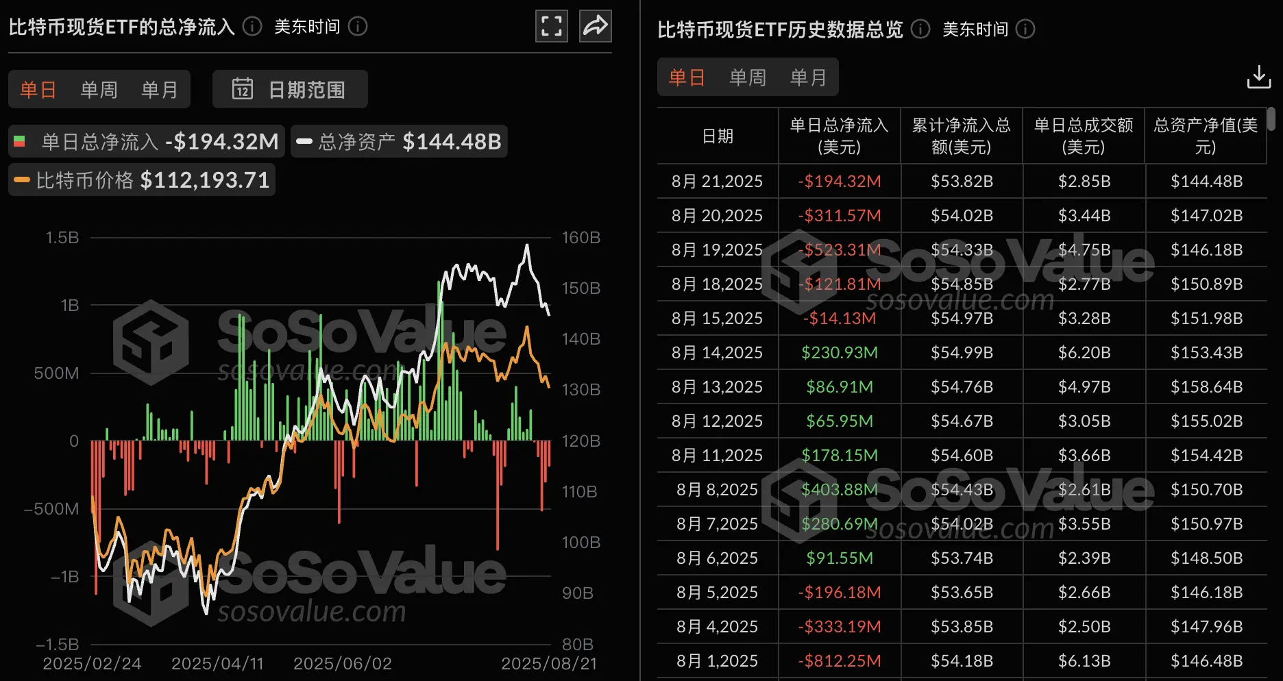 比特币ETF持续流出：昨日净流出1.94亿美元，已持续5日