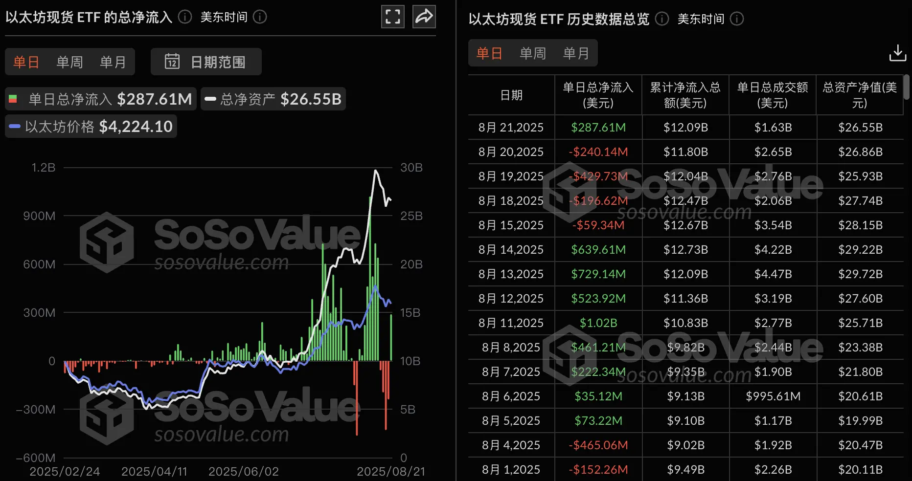 以太坊ETF重大利好：昨日净流入2.88亿美元，终结连续流出趋势！