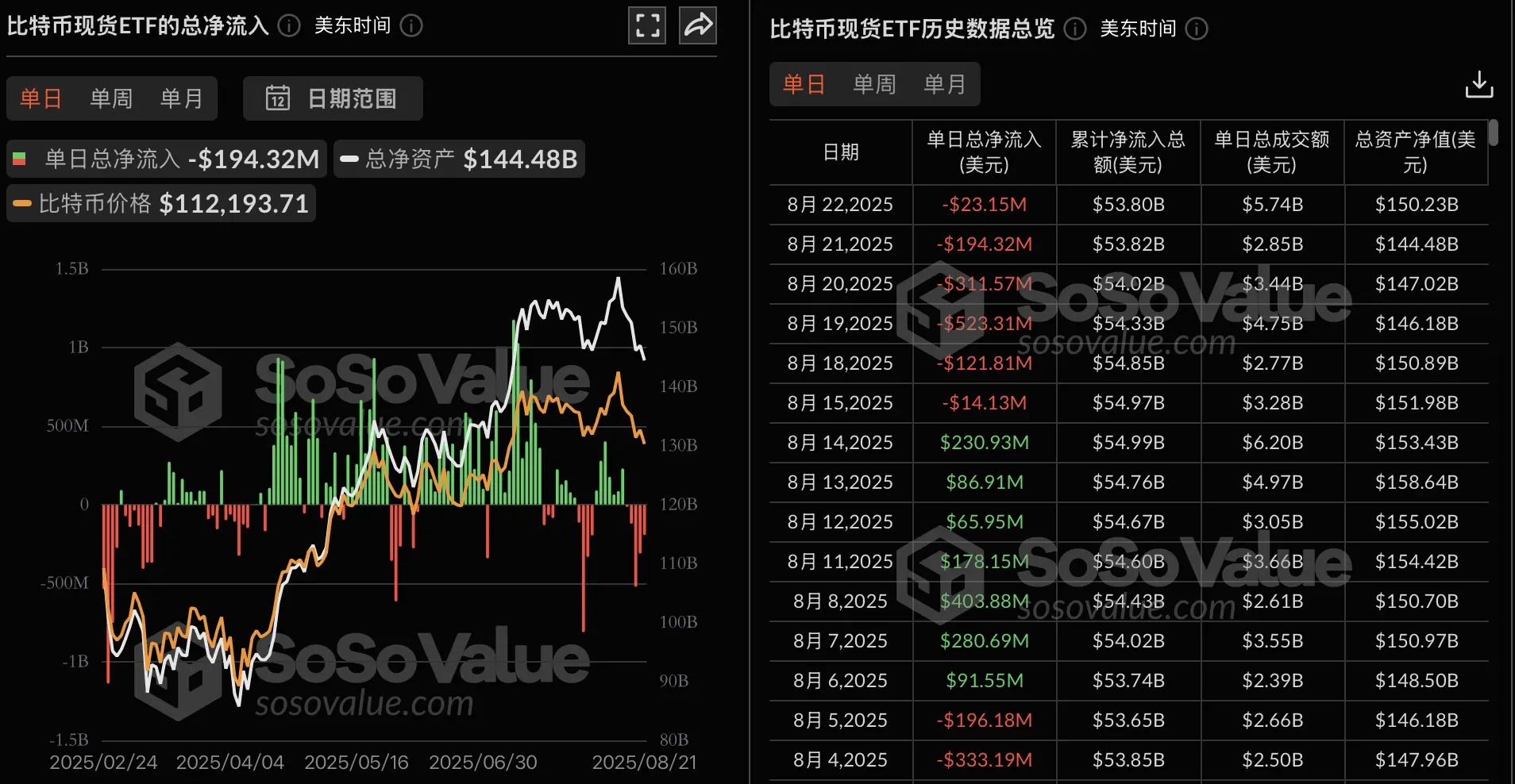 比特币ETF持续净流出：昨日流出2314万美元，未来走势分析