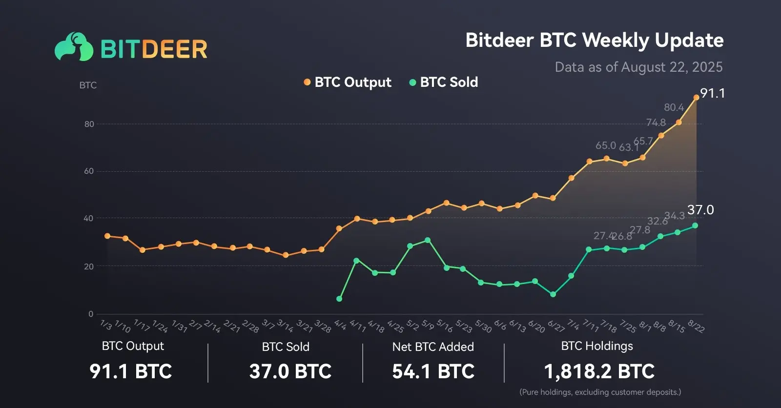 Bitdeer：每周产出91枚BTC，持仓总量突破1800枚，比特币挖矿迎来新突破！