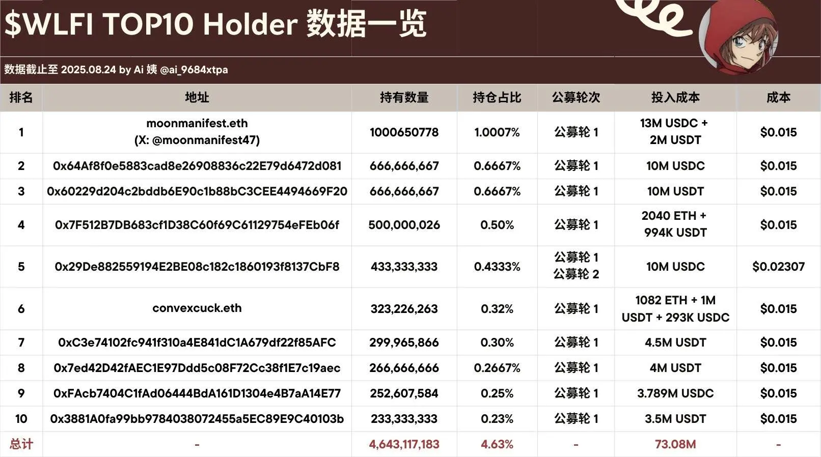 WLFI Top10 地址曝光：持币比例/投资金额大公开！