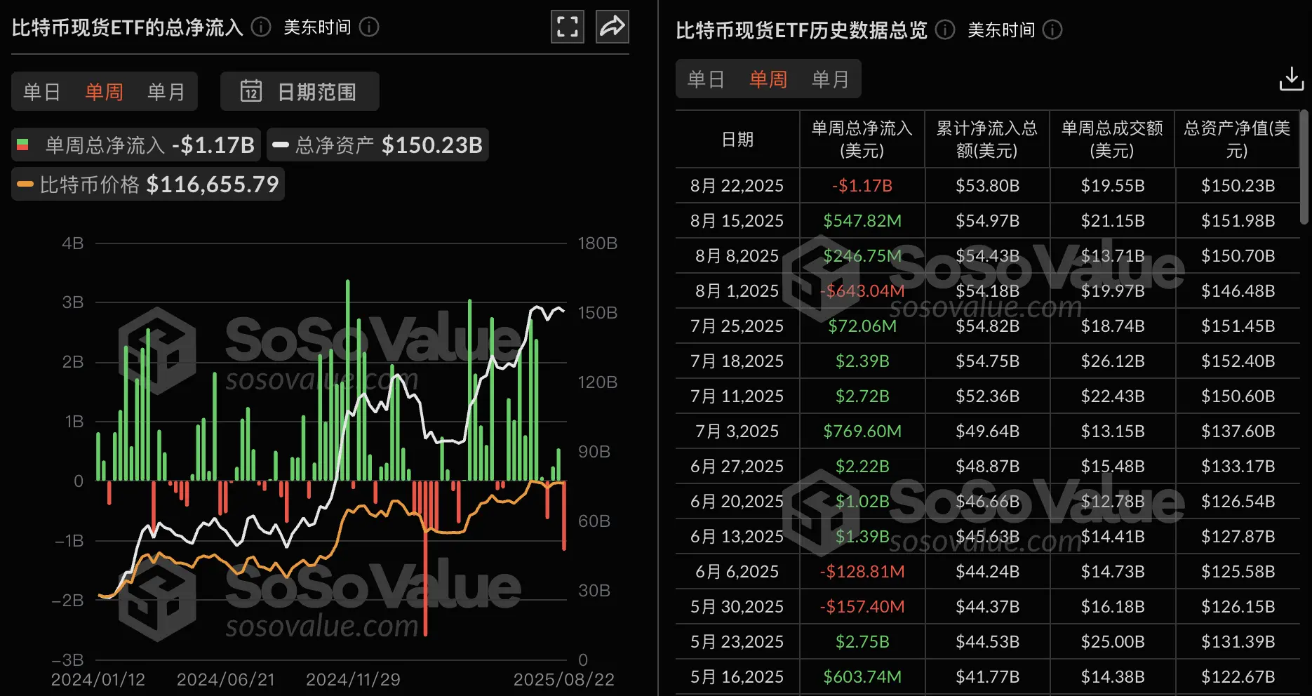 比特币ETF遭抛售：上周净流出11.7亿美元，贝莱德IBIT领跌，后市如何？
