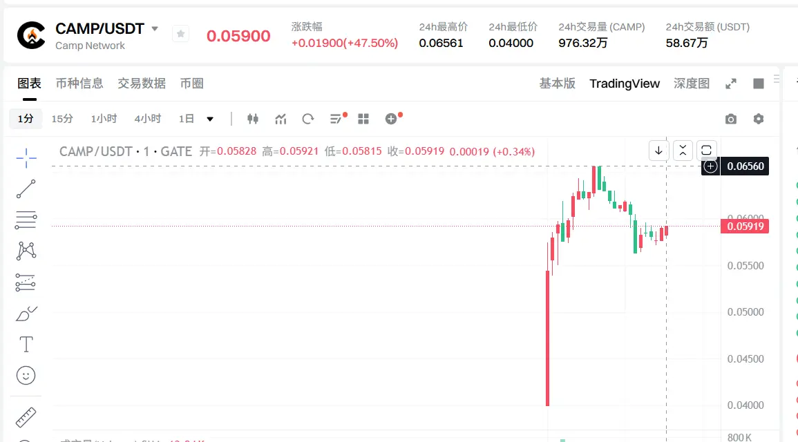 CAMP 暴涨 62.5%！最新价格、未来走势分析
