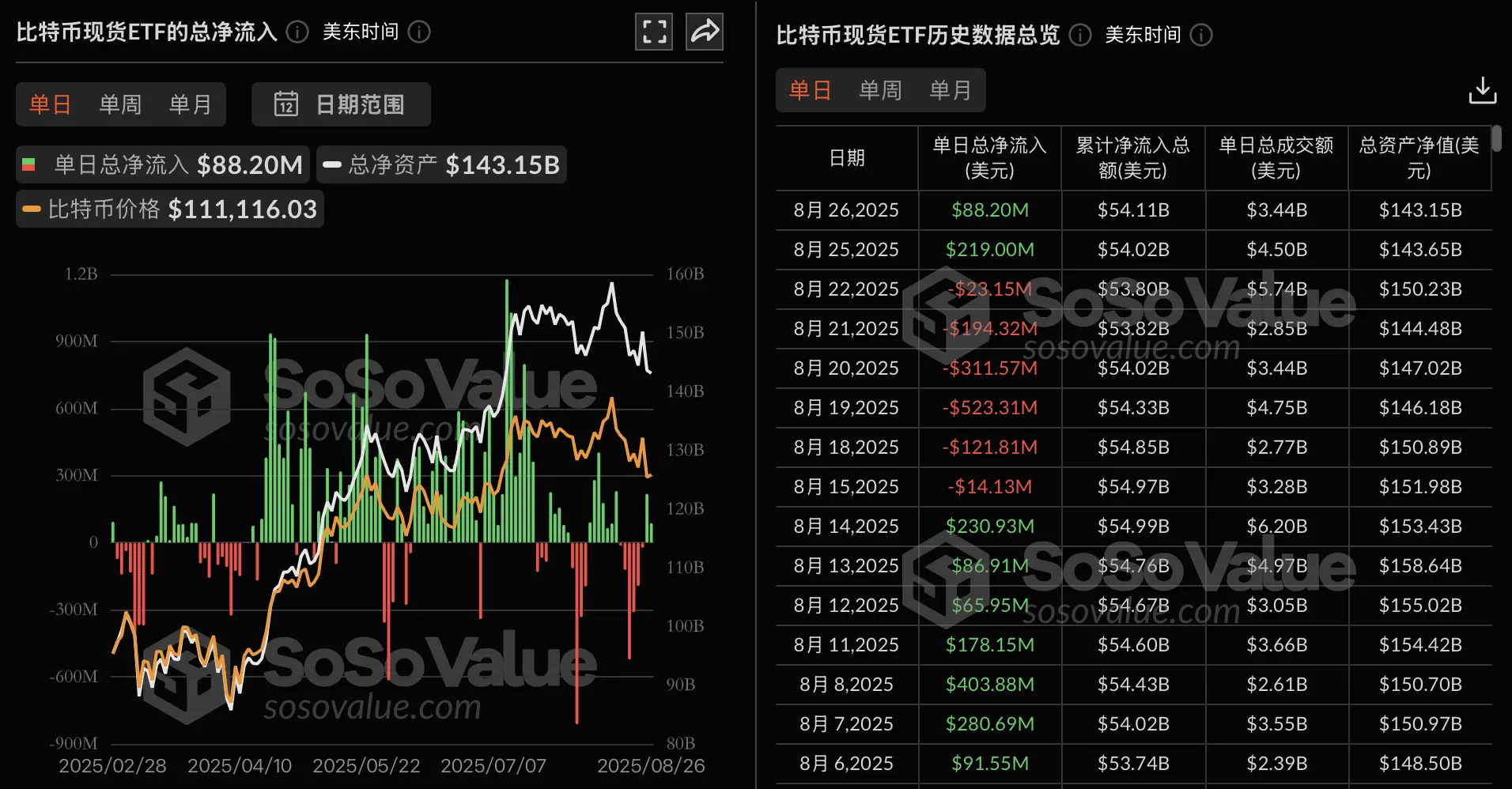 比特币ETF：昨日净流入8820万美元，贝莱德IBIT领跑！