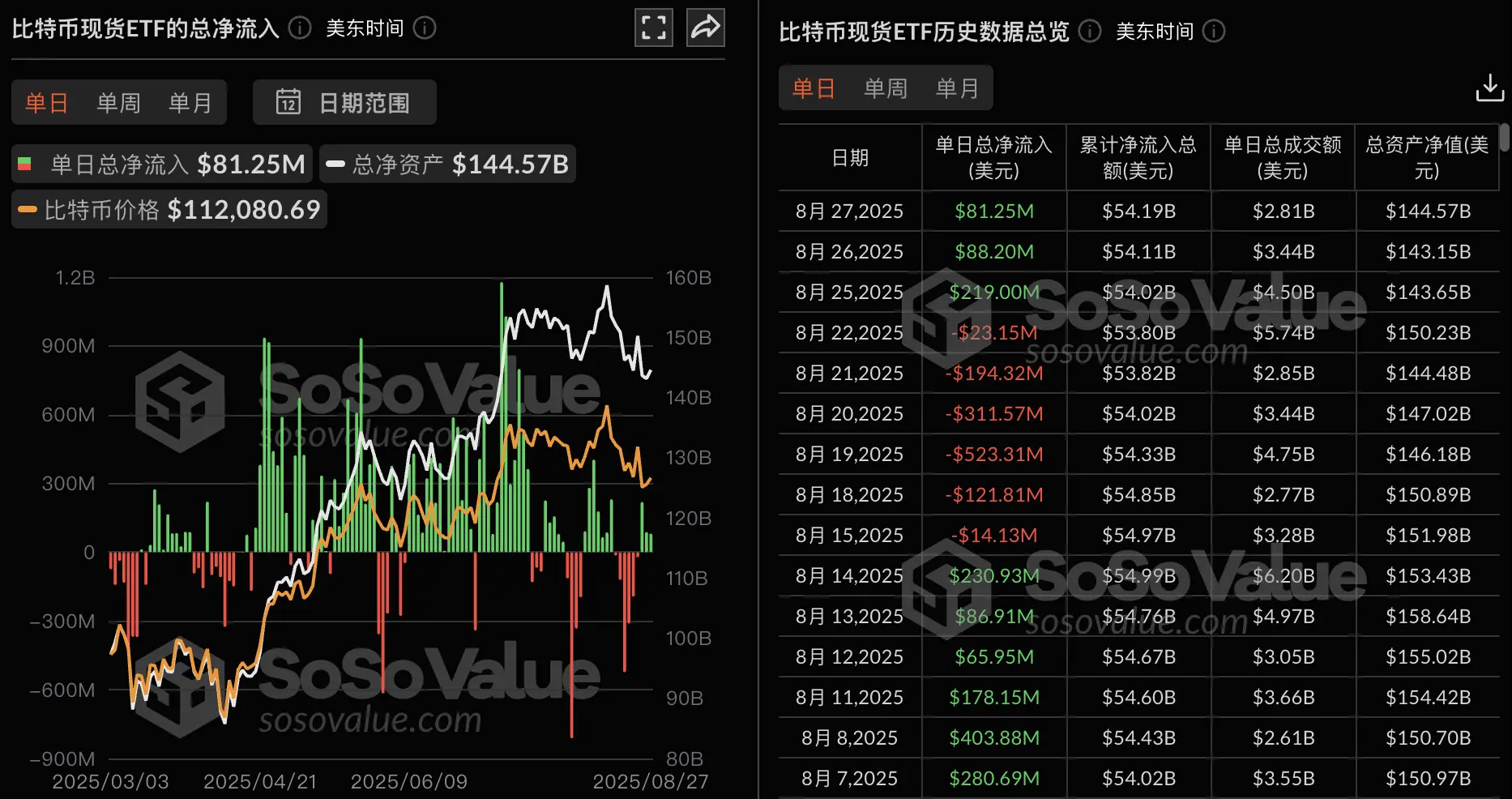 比特币ETF持续流入：昨日净流入8124万美元，三日连涨！