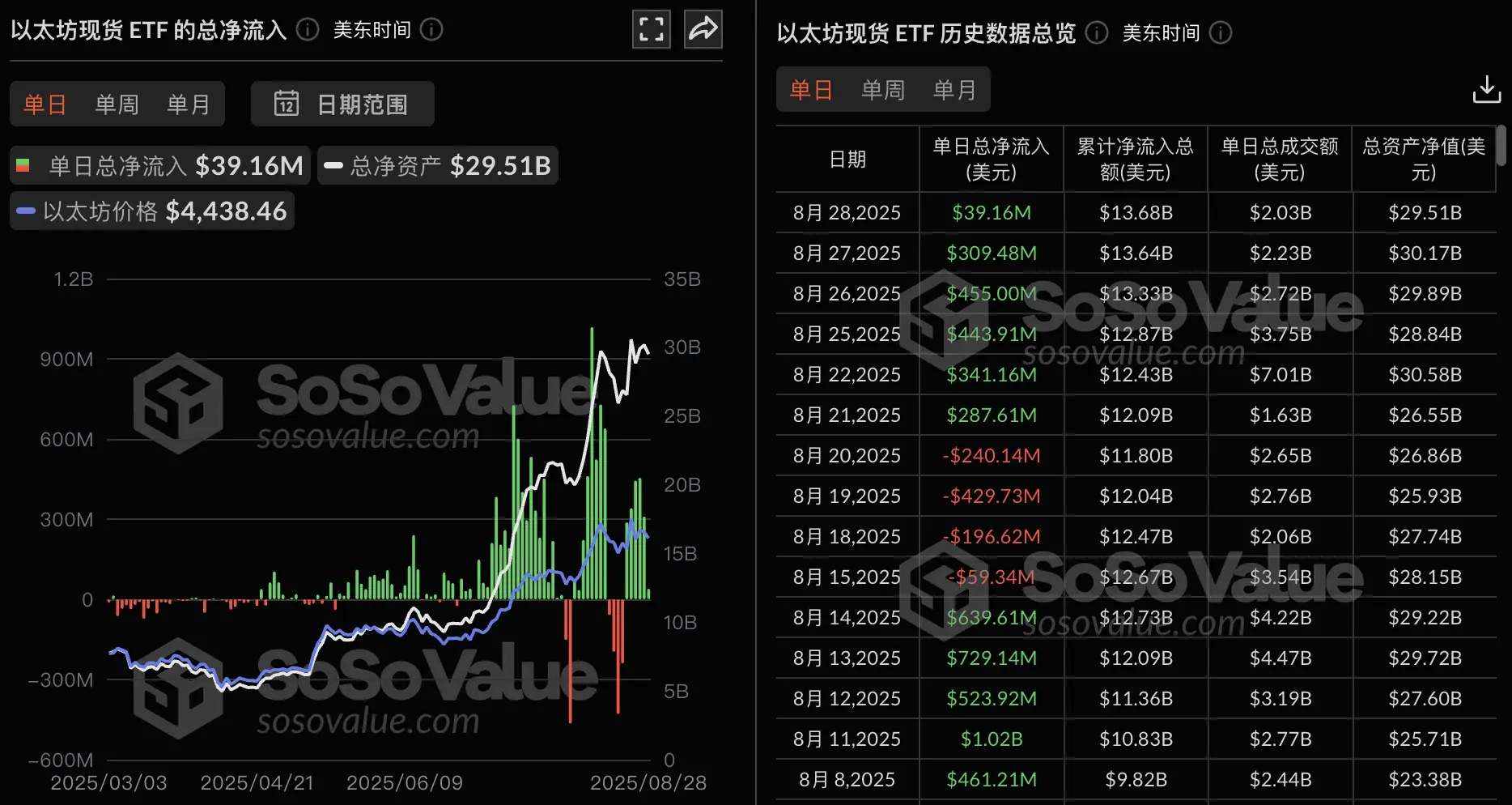 以太坊ETF持续吸金：昨日净流入3916万美元，已连续6日！