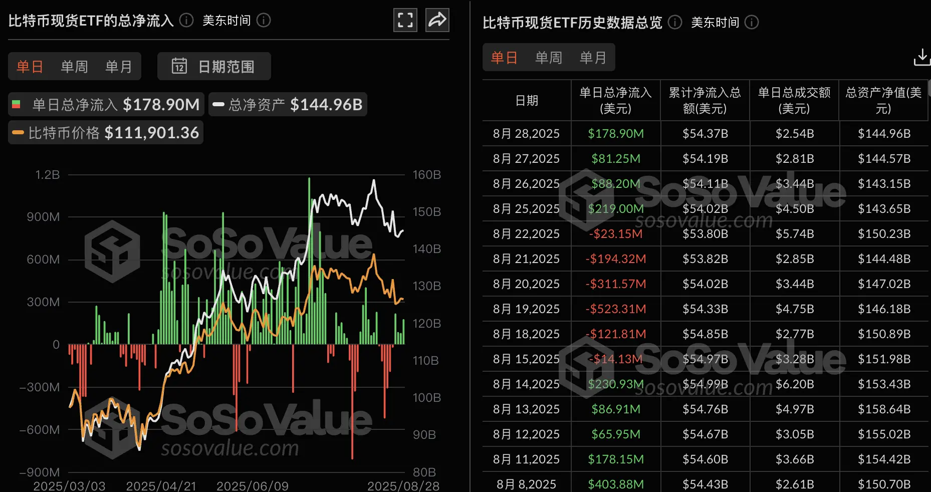比特币ETF持续吸金：昨日净流入1.79亿美元，已连涨4日！