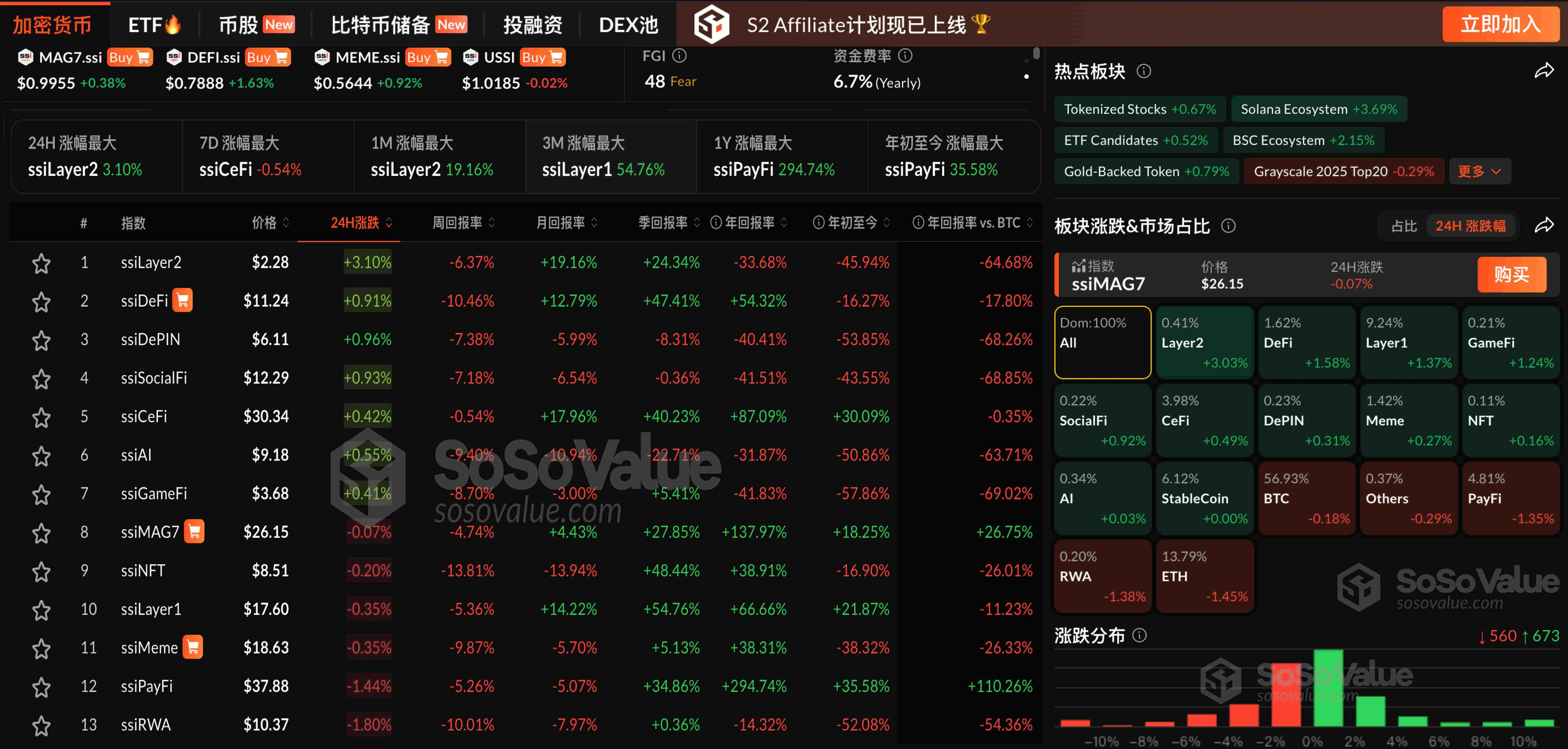 加密板块普涨，Layer2领涨3%，比特币以太坊小幅回调