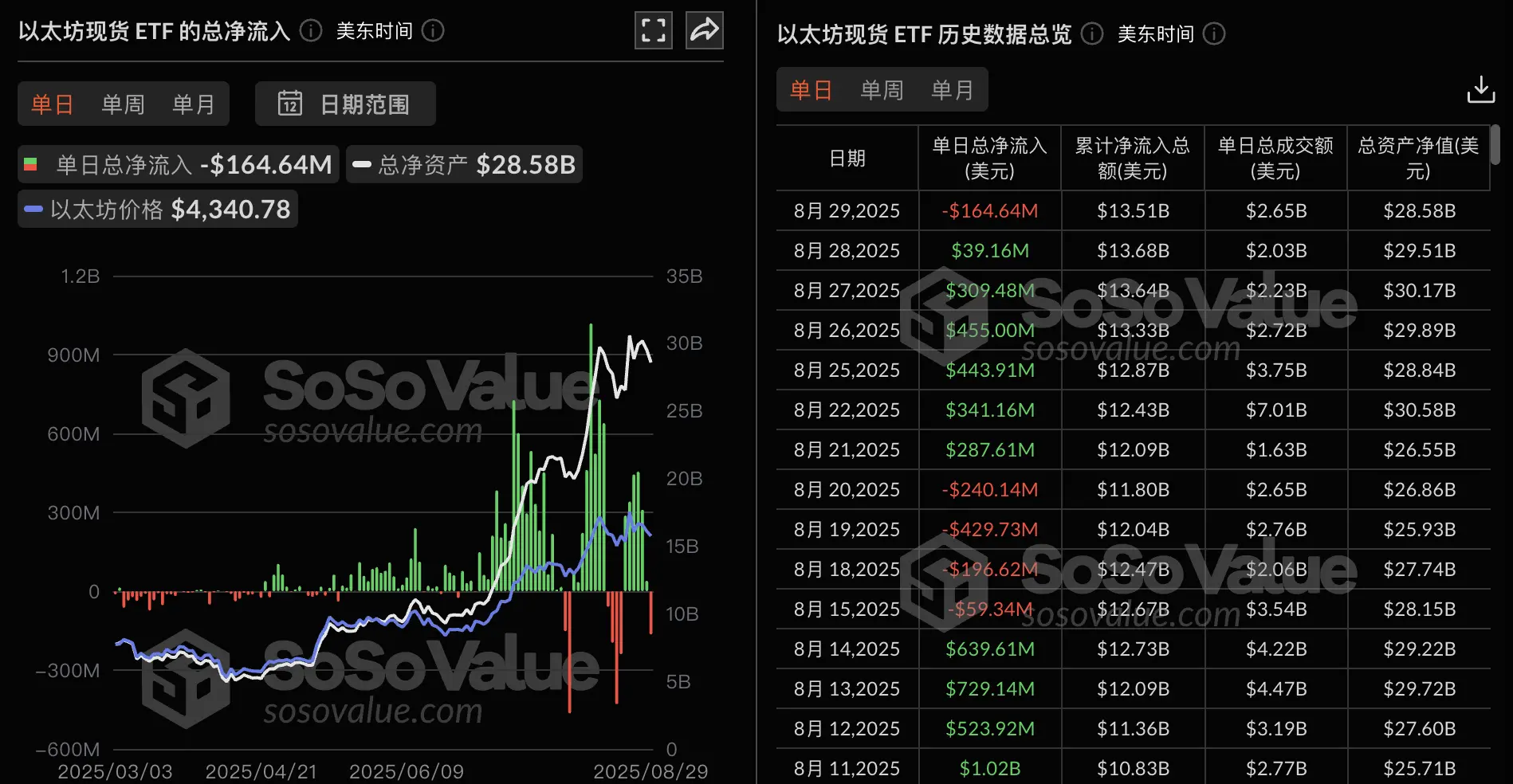 以太坊现货ETF：昨日净流出1.65亿美元，全线告负！