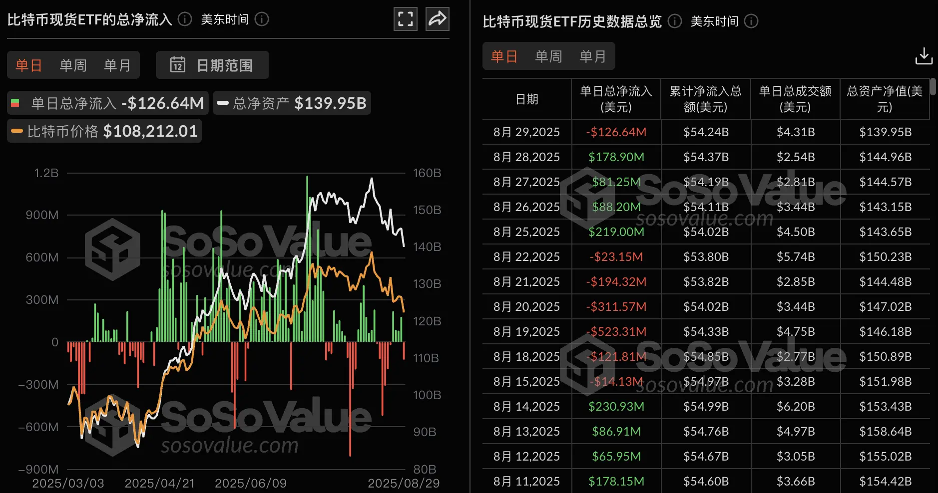 比特币现货ETF：昨日净流出1.27亿美元，结束连续4日净流入