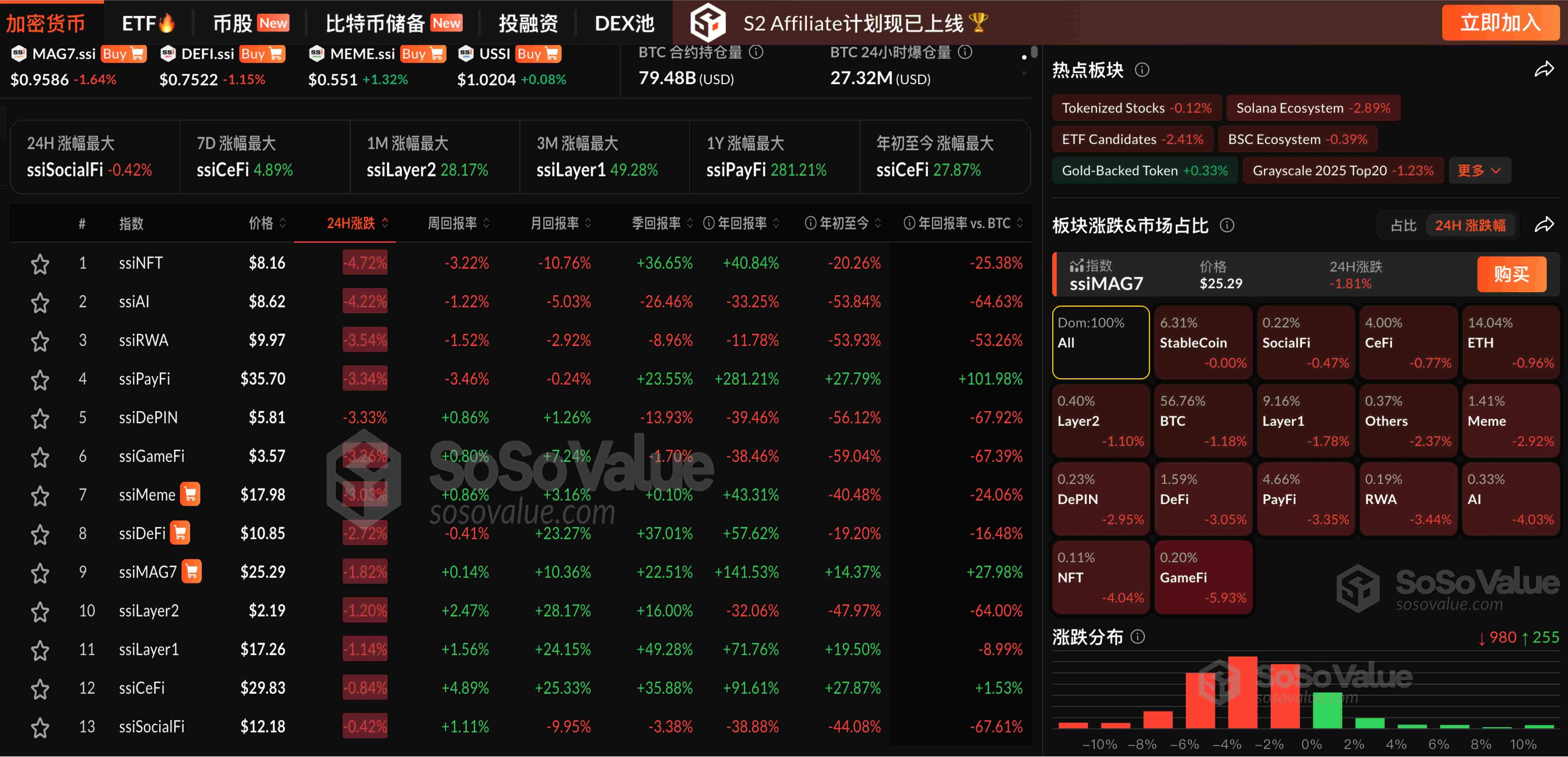 加密货币市场震荡：GameFi 领跌，比特币跌破 10.9 万美元