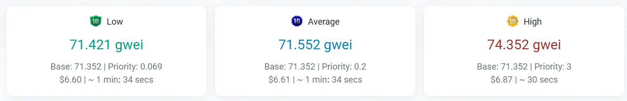 以太坊Gas费下降：当前Gas价格跌至71.5 Gwei
