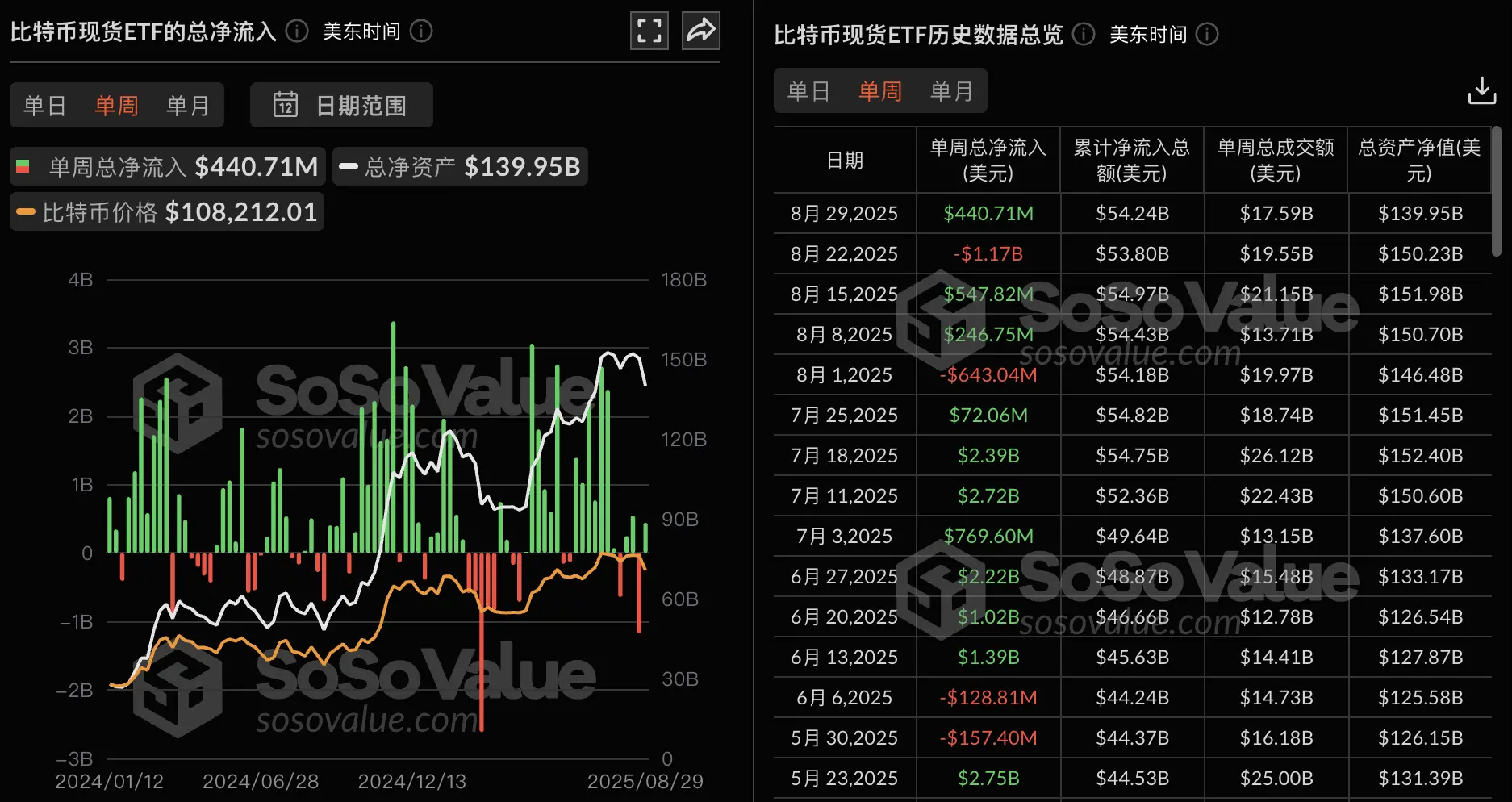 比特币ETF持续火热：上周吸金4.41亿美元，贝莱德IBIT领跑！