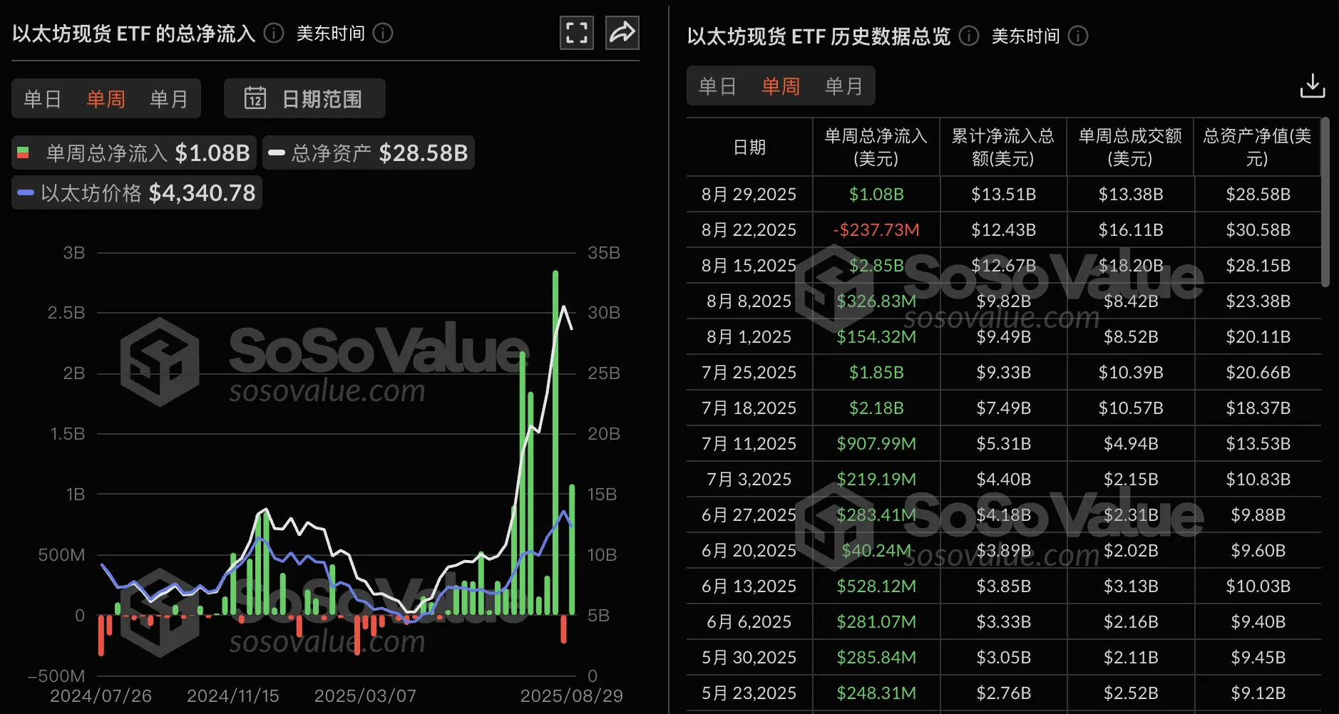 以太坊ETF爆火！上周吸金10.8亿美元，贝莱德ETHA成最大赢家