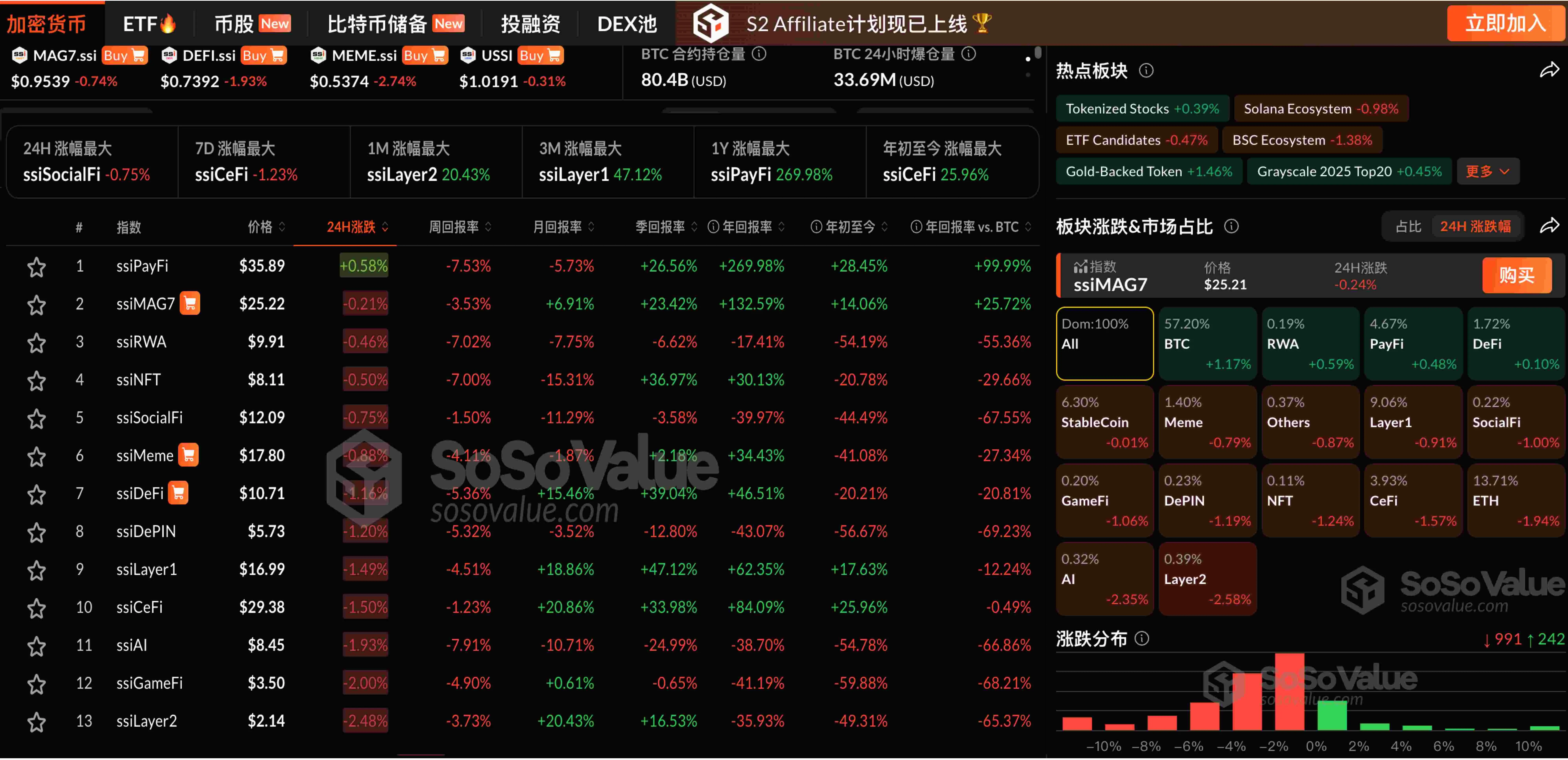 加密货币市场震荡：比特币逼近 11 万美元，部分板块回调
