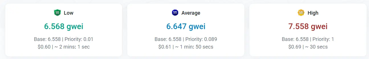 以太坊Gas费降低：当前仅6.64Gwei，交易成本显著下降！