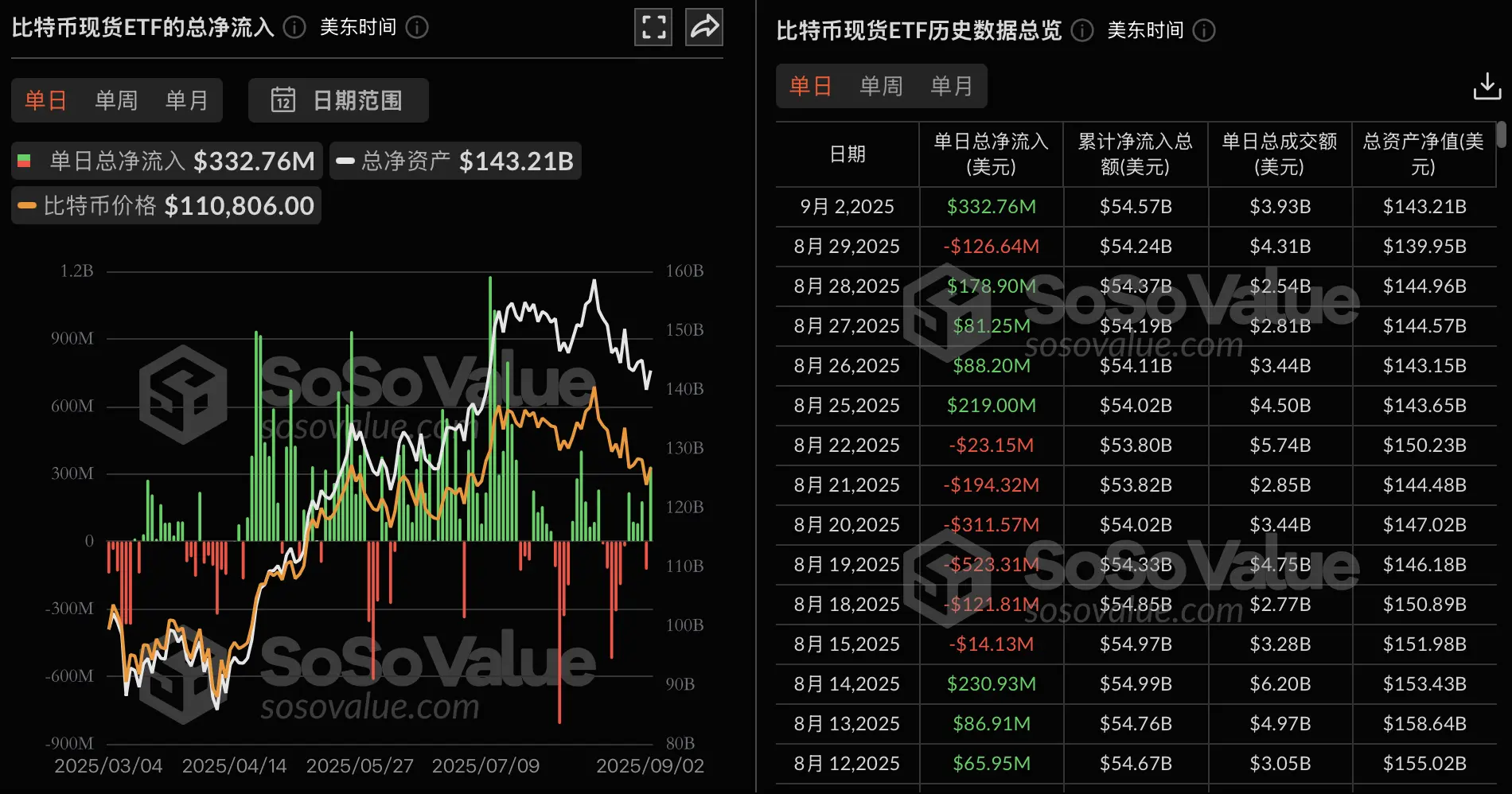 比特币ETF吸金3.33亿美元，富达FBTC领跑！