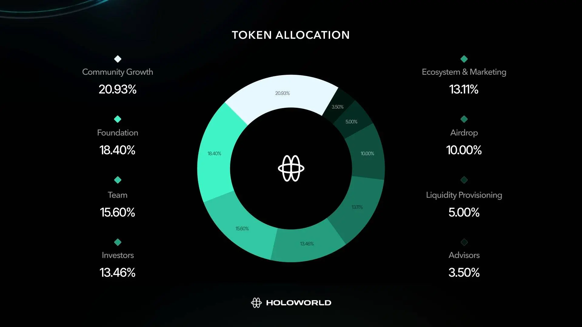 Holoworld AI 发布HOLO代币经济学：总量20.48亿枚，空投10%详解