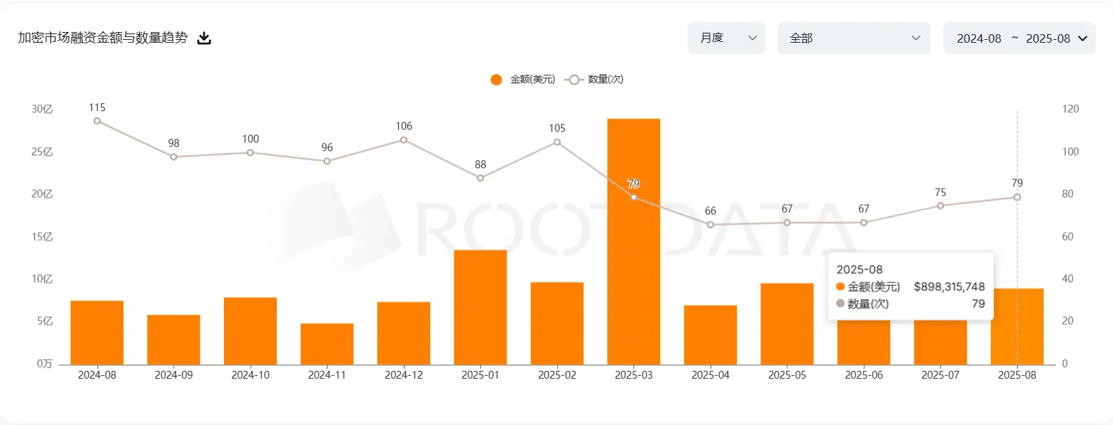 8月加密货币融资额下降：市场降温还是机遇？