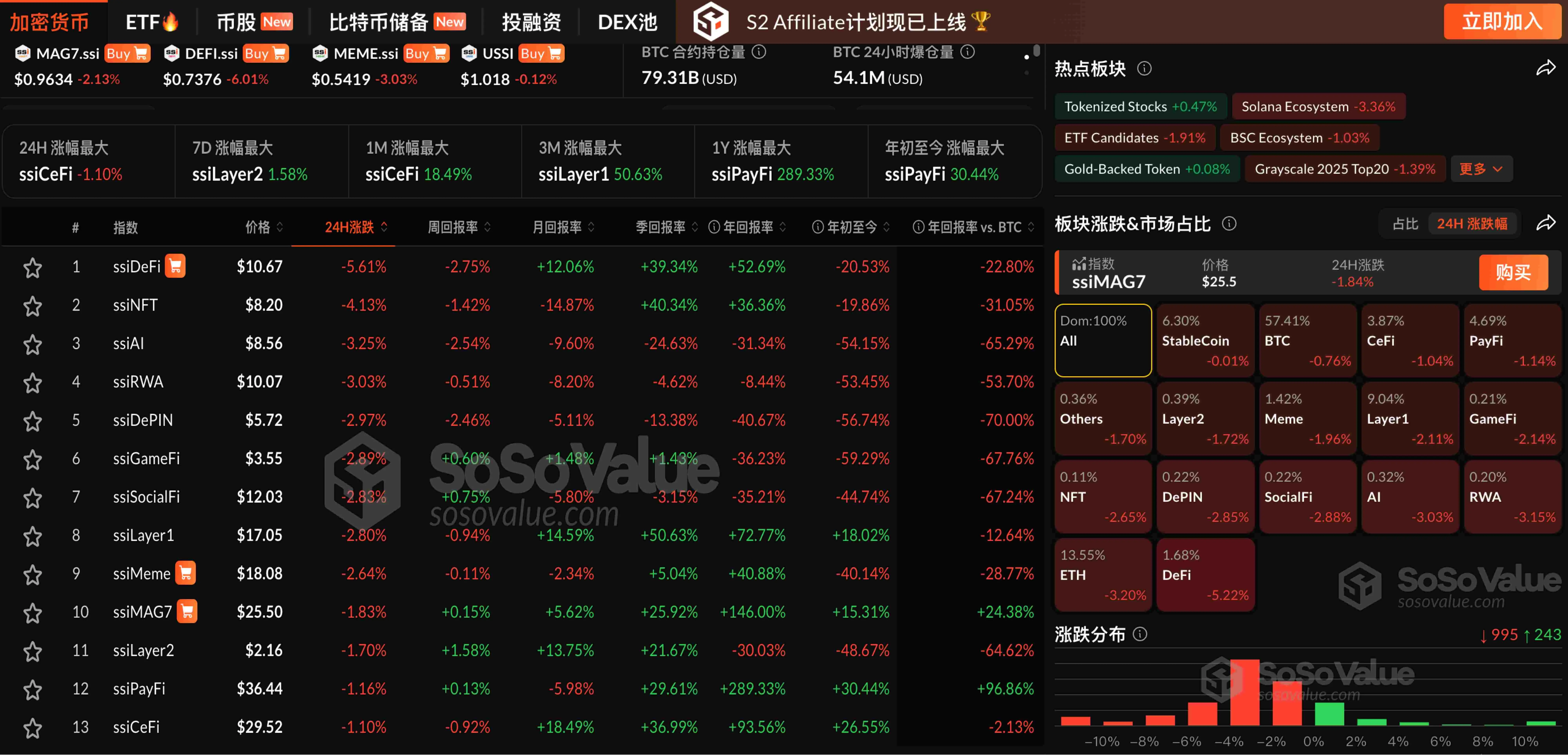 加密货币市场回调：DeFi 领跌，ETH 跌破 4300 美元