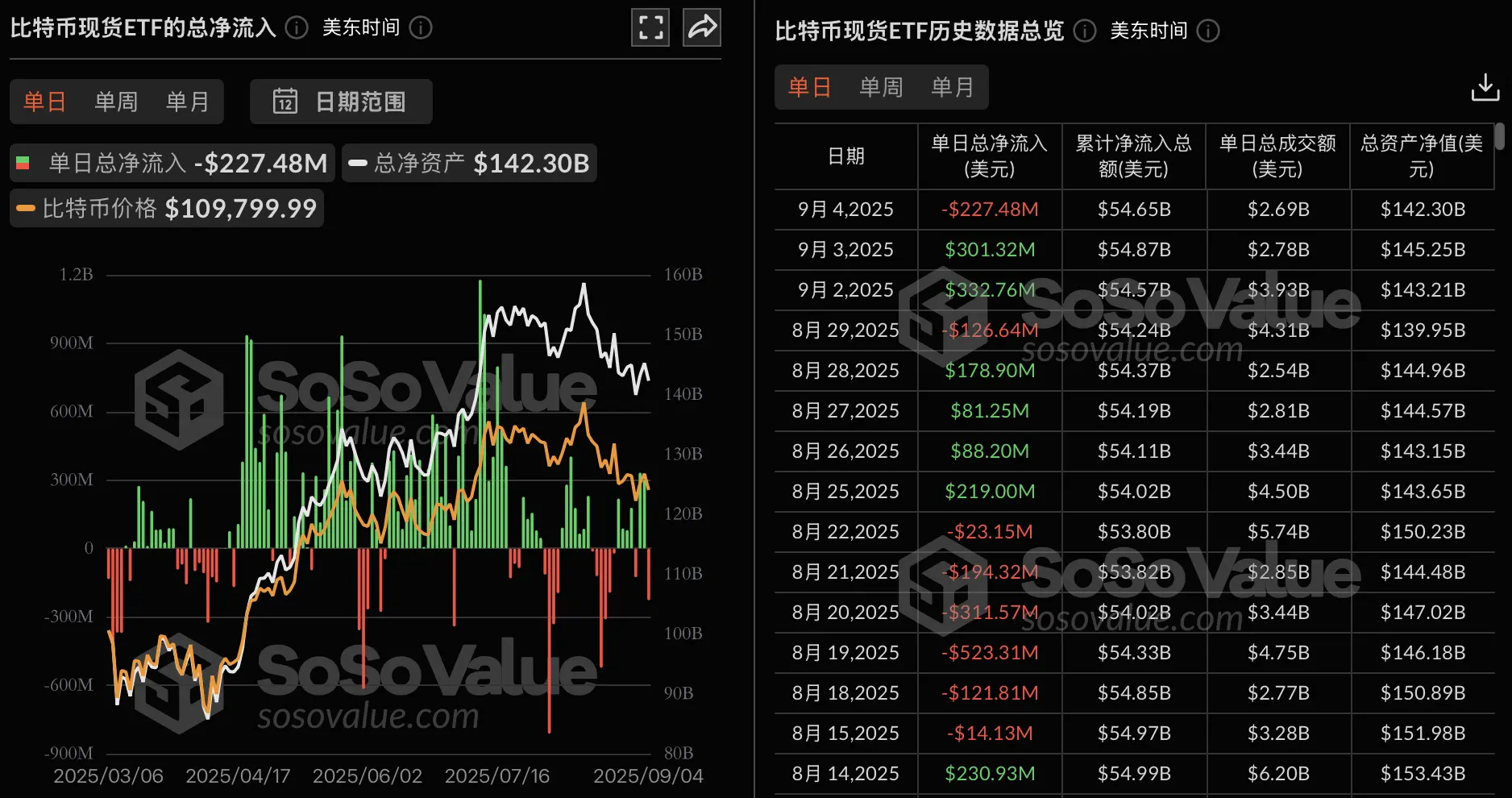 比特币现货ETF：昨日净流出2.27亿美元，仅贝莱德IBIT逆势流入！