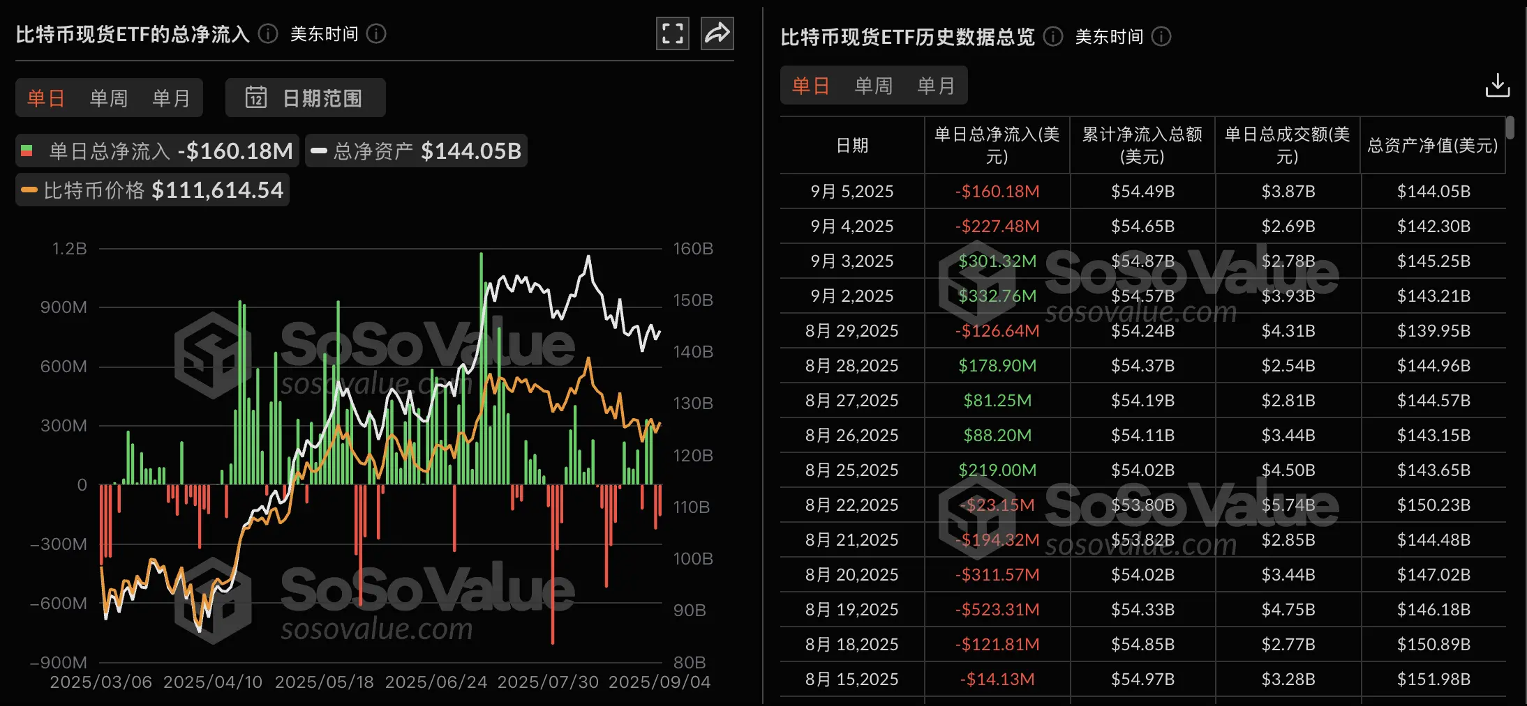 比特币现货ETF遭遇寒流：昨日总净流出1.6亿美元，全线飘绿