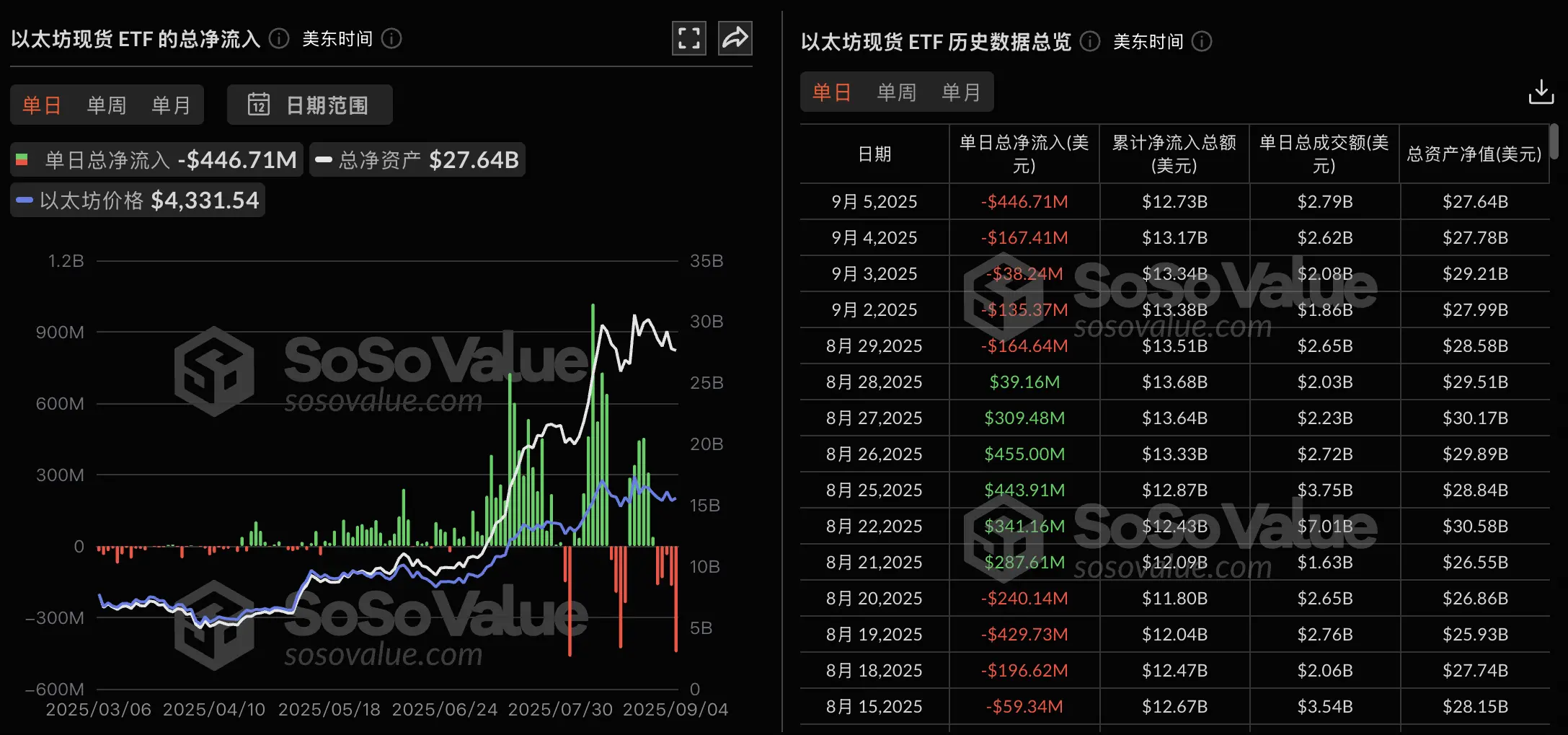 以太坊现货ETF遭抛售，昨日净流出4.47亿美元！历史第二高流出量，后市如何？