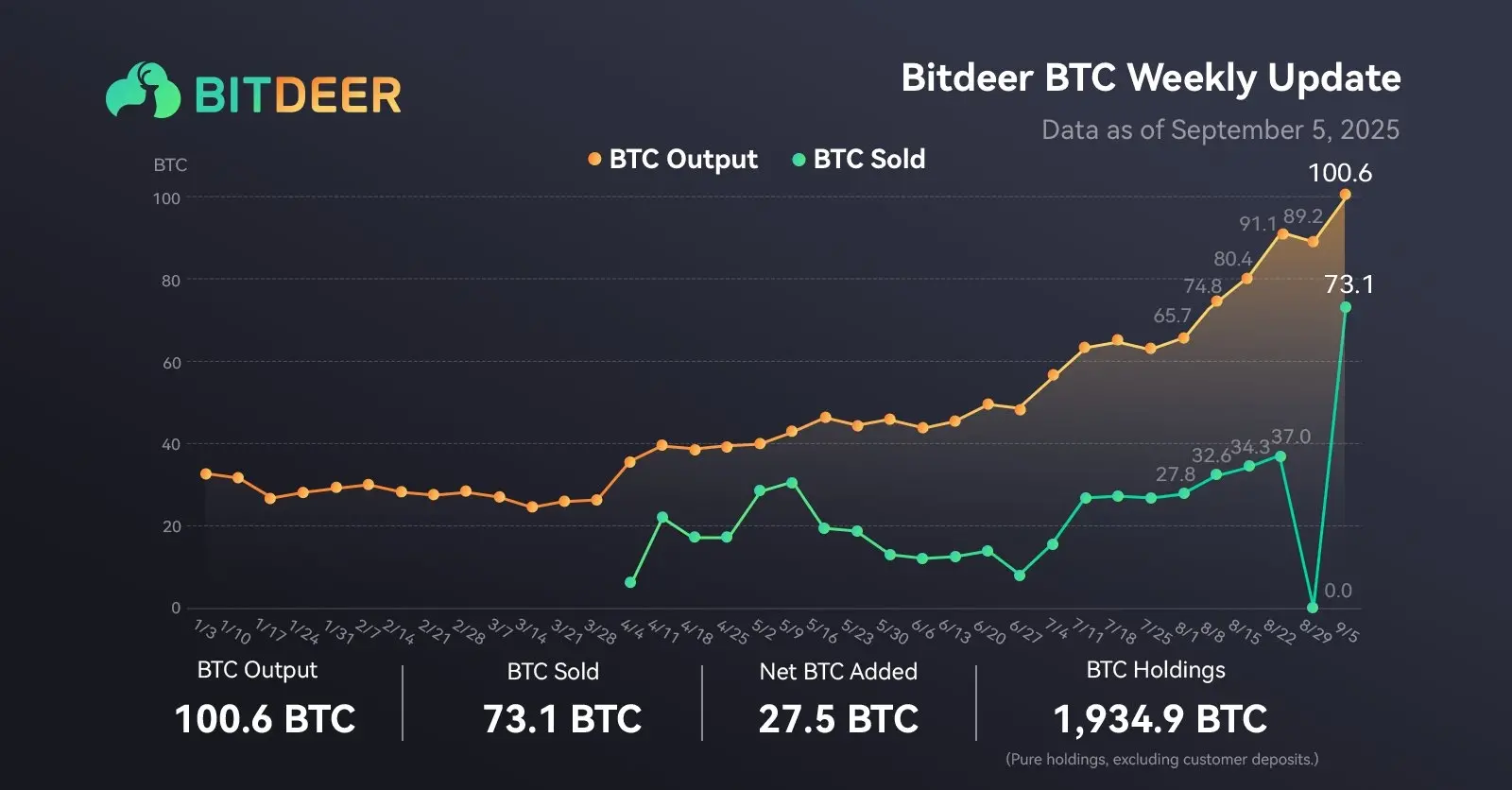 Bitdeer算力：本周挖矿产出100.6枚BTC，总持仓量达1934.9枚