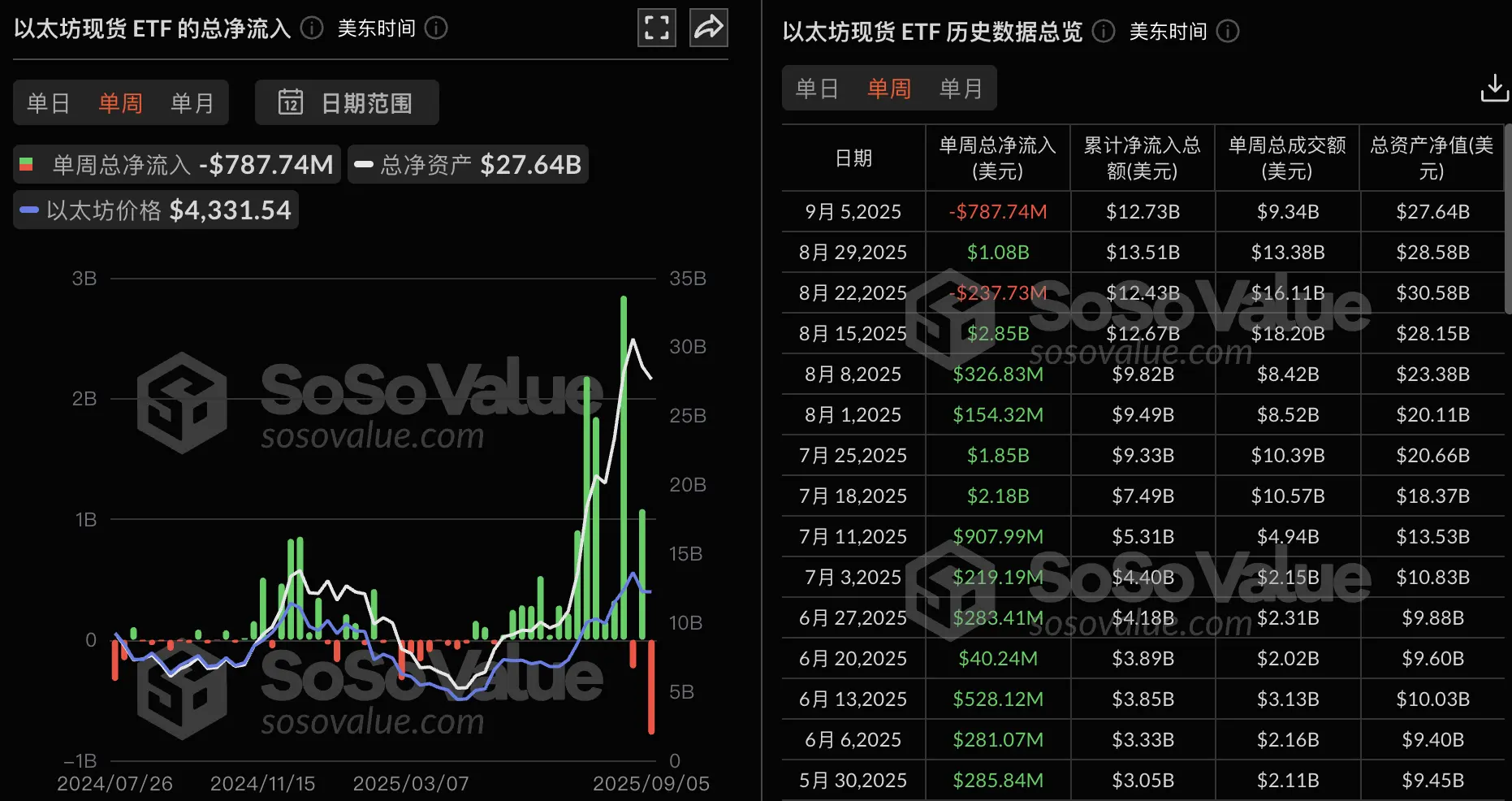 以太坊现货 ETF 遭遇历史最大单周净流出，高达 7.88 亿美元！