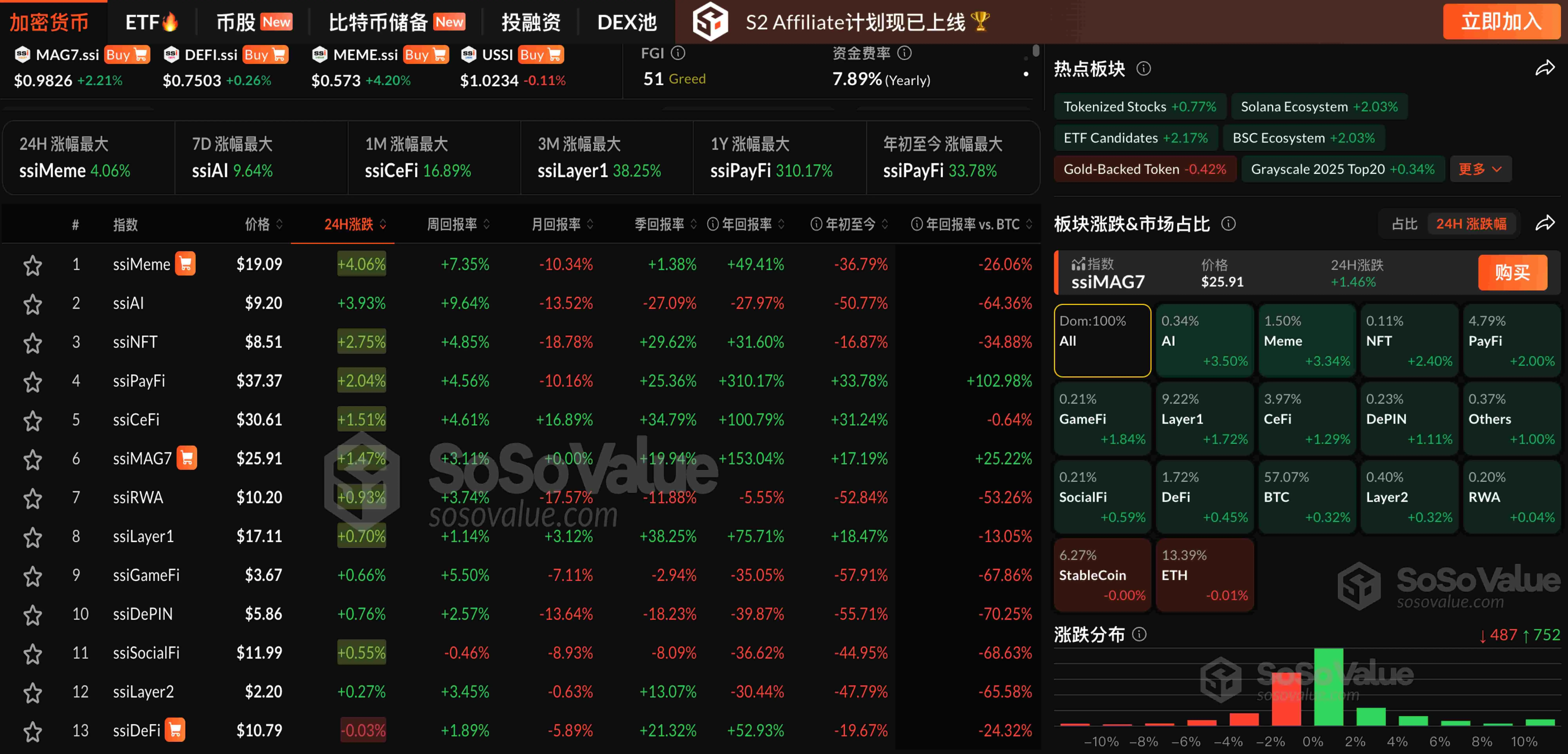 加密板块反弹，AI板块领涨，以太坊微跌 - 行业动态分析
