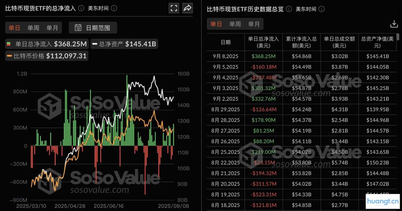 比特币ETF吸金狂潮：单日流入3.68亿美元，全线飘红！