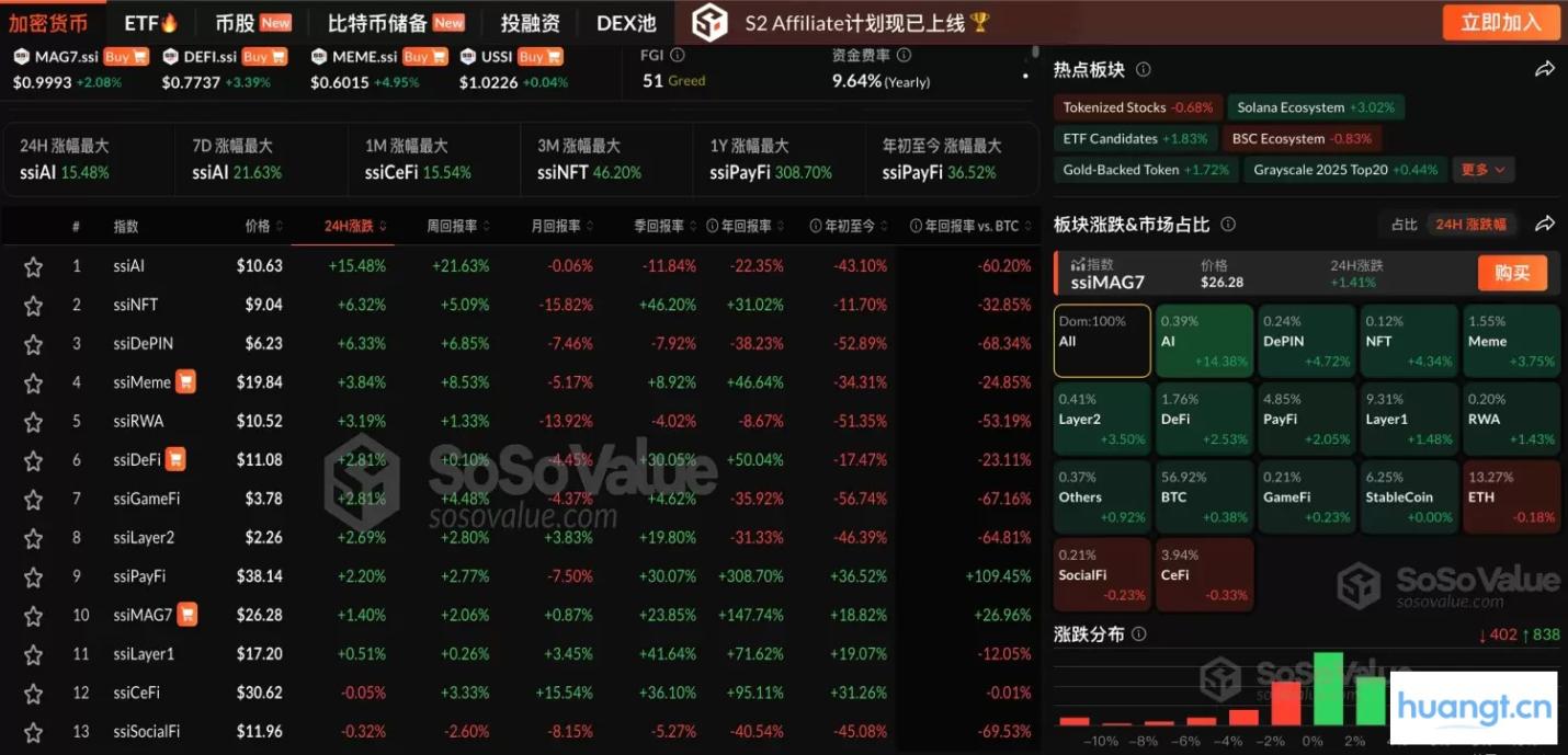 加密市场普涨，AI板块飙升14% - 关注SocialFi、CeFi板块下跌风险