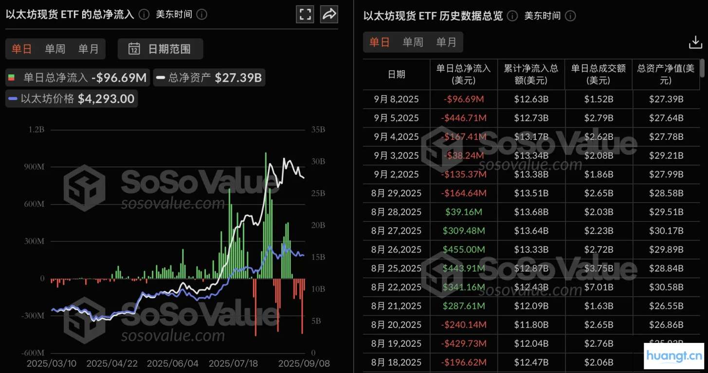 以太坊现货ETF持续下跌：昨日净流出近1亿美元，未来走势分析