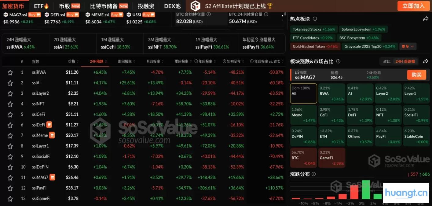 加密市场普涨：RWA领涨，GameFi下跌 - 最新行情分析