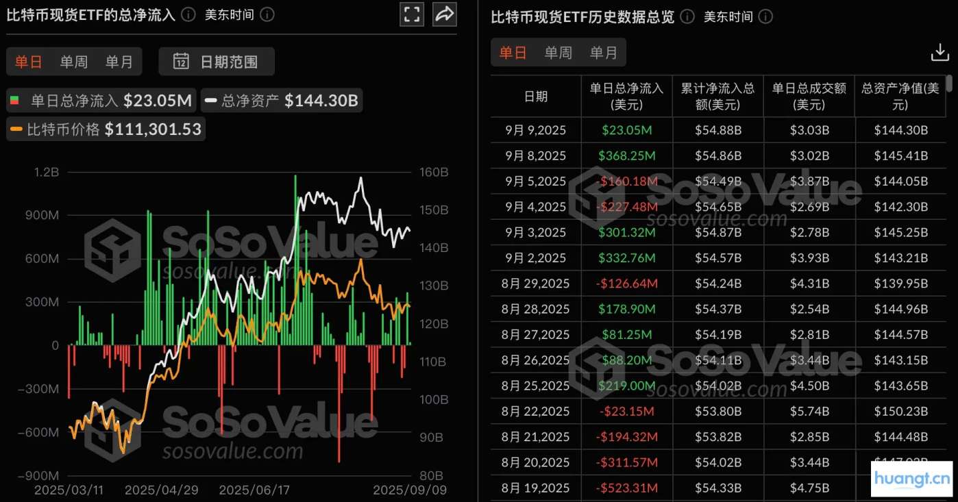 比特币现货ETF：昨日流入2305万美元，贝莱德IBIT成唯一赢家