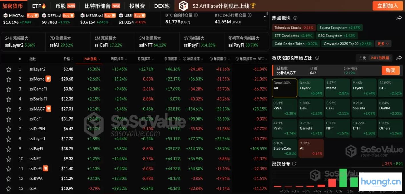 加密货币市场连续四日上涨：Layer2 领涨，比特币突破 11.3 万美元大关