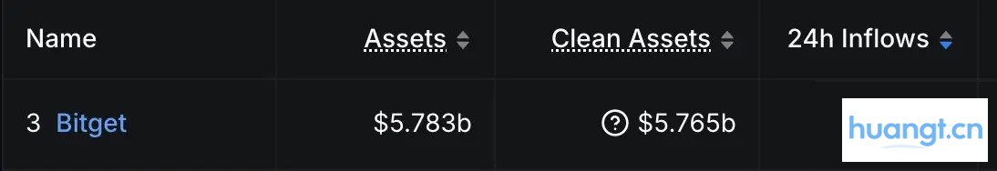 Bitget百万补贴送iPhone，24小时资金流入近亿！