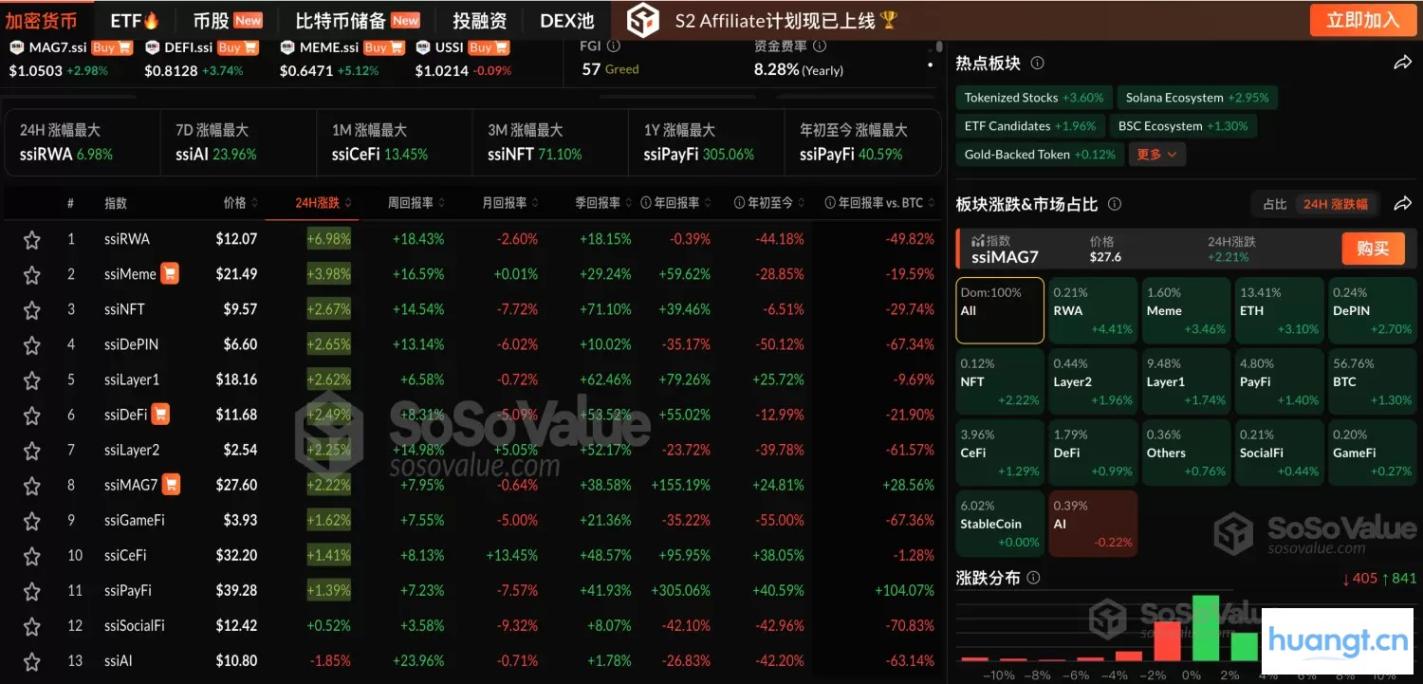 加密市场连涨5天，比特币破11.5万，以太坊突破4500美元！