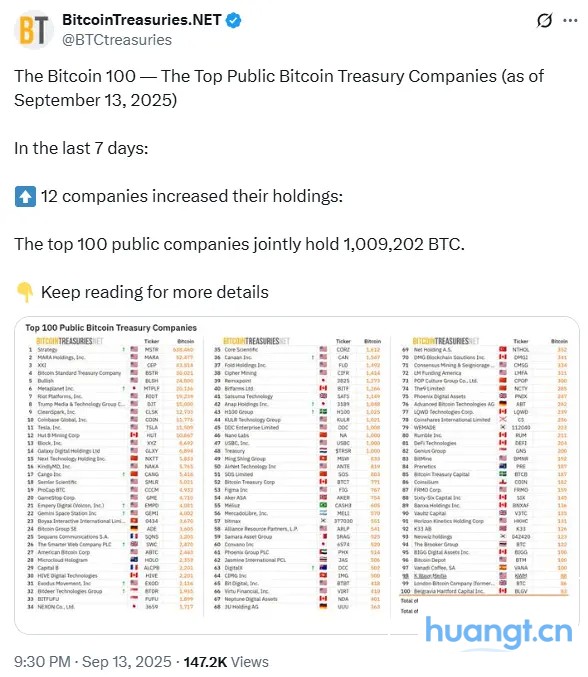 MicroStrategy比特币策略大胜！持仓破百万枚，超越科技巨头