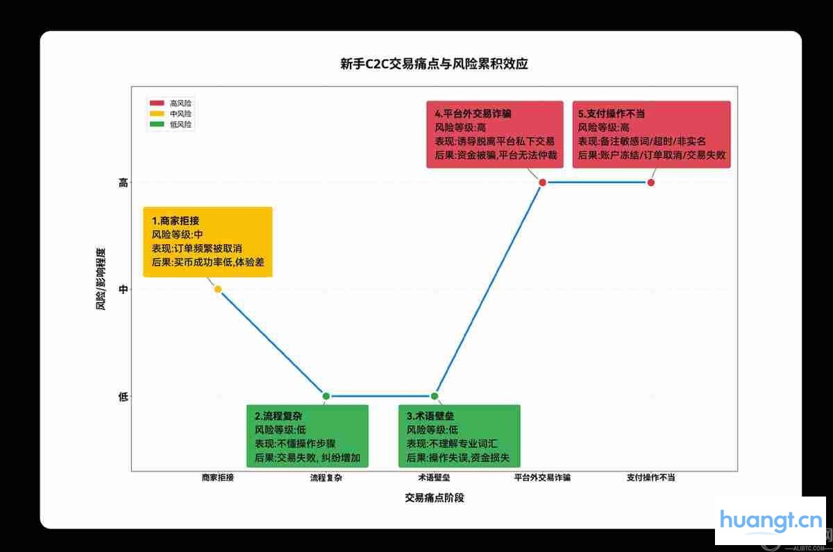 OKX新手C2C交易指南：精选友好商家，助您轻松完成首单